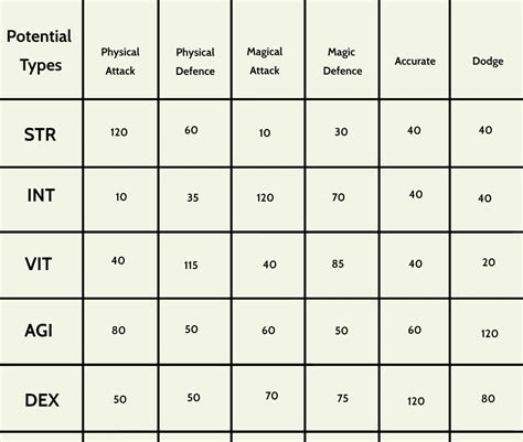 Here is what the pet attributes are for based on 6 hours of testing.